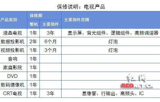 电视机保修期内换机 该不该收折旧费? 智能科技 电视机保修期内换机 该不该收折旧费? 电视机保修期内换机 该不该收折旧费? 智能科技