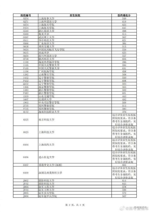 2024年辽宁公办本科高校预算出炉! 互联通信 2024年辽宁公办本科高校预算出炉! 2024年辽宁公办本科高校预算出炉! 互联通信