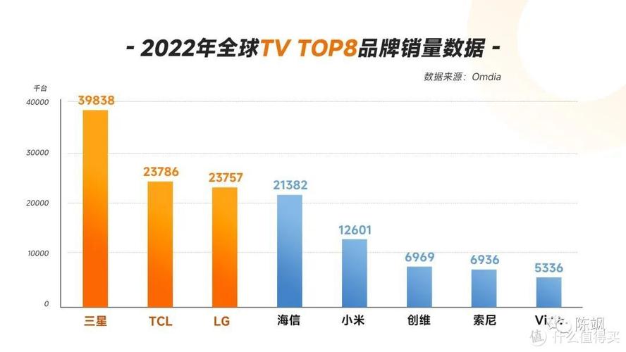 全球电视品牌年度销量榜TOP10:索尼第7小米第5LG位居第4 智能家居 全球电视品牌年度销量榜TOP10:索尼第7小米第5LG位居第4 全球电视品牌年度销量榜TOP10:索尼第7小米第5LG位居第4 智能家居