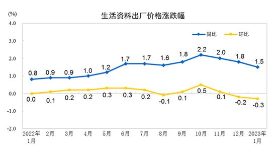 1月份泰州工业分娩者价格出厂价格环比首次下降 智能科技 1月份泰州工业分娩者价格出厂价格环比首次下降 1月份泰州工业分娩者价格出厂价格环比首次下降 智能科技