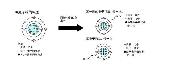 静电是怎么产生的?美媒:粗拙面摩擦会产生惊人电荷差 互联通信 静电是怎么产生的?美媒:粗拙面摩擦会产生惊人电荷差 静电是怎么产生的?美媒:粗拙面摩擦会产生惊人电荷差 互联通信