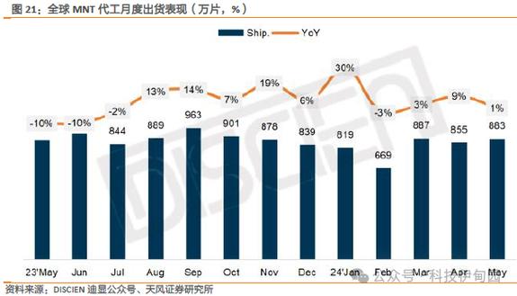 2023消费电子颓势能否逆转?机构猜测:降幅会收窄但换机周期将延长到34个月 人工智能 2023消费电子颓势能否逆转?机构猜测:降幅会收窄但换机周期将延长到34个月 2023消费电子颓势能否逆转?机构猜测:降幅会收窄但换机周期将延长到34个月 人工智能