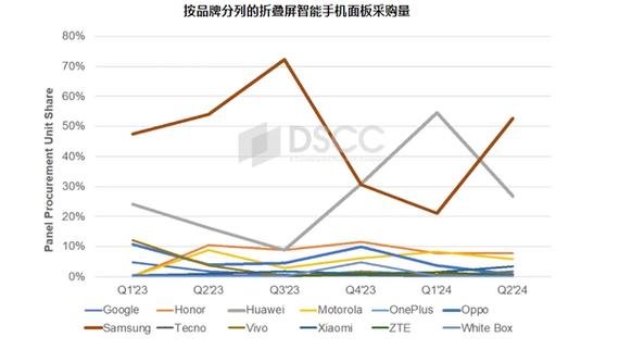 探索电子行业新趋势:折叠屏技能打破AI手机时代光降面板行业需求激增! 智能家居 探索电子行业新趋势:折叠屏技能打破AI手机时代光降面板行业需求激增! 探索电子行业新趋势:折叠屏技能打破AI手机时代光降面板行业需求激增! 智能家居