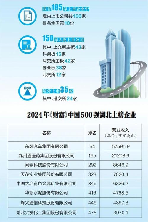湖北185家境内外上市企业百花齐放电子和生物医药行业是主力军 互联通信 湖北185家境内外上市企业百花齐放电子和生物医药行业是主力军 湖北185家境内外上市企业百花齐放电子和生物医药行业是主力军 互联通信