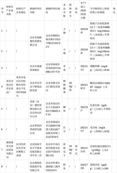 北京市房山区市场监管局公布221批次食物抽检合格信息 北京市房山区市场监管局公布221批次食物抽检合格信息 互联通信