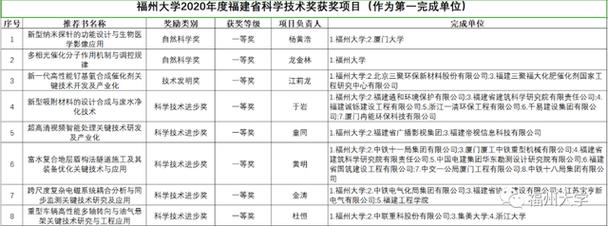 福建省公民政府关于2020年度省科学技能奖励的决定 人工智能 福建省公民政府关于2020年度省科学技能奖励的决定 福建省公民政府关于2020年度省科学技能奖励的决定 人工智能