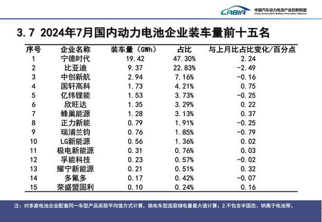 7月国内动力电池榜单出炉比亚迪市占率创五个月新低 | 动力电池月度排名⑯ 人工智能 7月国内动力电池榜单出炉比亚迪市占率创五个月新低 | 动力电池月度排名⑯ 7月国内动力电池榜单出炉比亚迪市占率创五个月新低 | 动力电池月度排名⑯ 人工智能