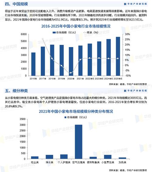 2023年中国小家电市场规模、竞争格局及细分产品结构分析「图」 智能家居 2023年中国小家电市场规模、竞争格局及细分产品结构分析「图」 2023年中国小家电市场规模、竞争格局及细分产品结构分析「图」 智能家居