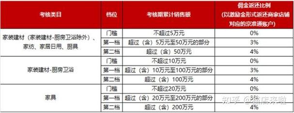 2022年京东各大年夜类目入驻开店保证金、年费、扣点资费标准一览表 互联通信 2022年京东各大年夜类目入驻开店保证金、年费、扣点资费标准一览表 2022年京东各大年夜类目入驻开店保证金、年费、扣点资费标准一览表 互联通信