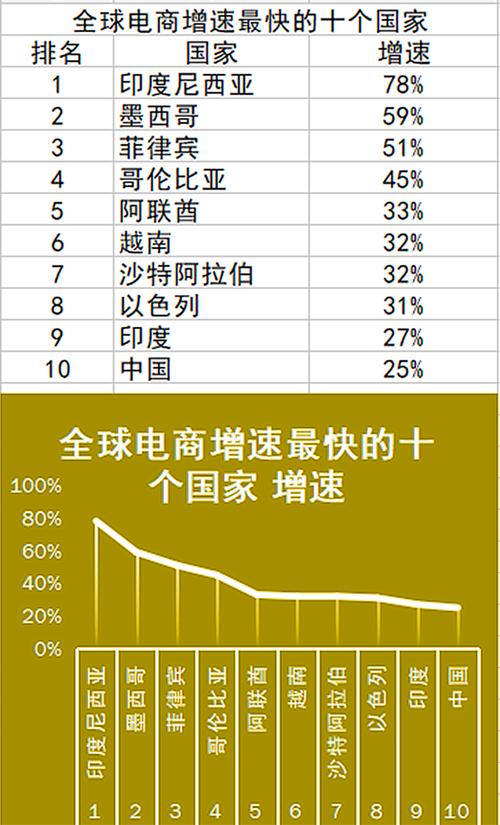这个国家电商发卖额增幅全球第一什么产品比较好卖? 人工智能 这个国家电商发卖额增幅全球第一什么产品比较好卖? 这个国家电商发卖额增幅全球第一什么产品比较好卖? 人工智能