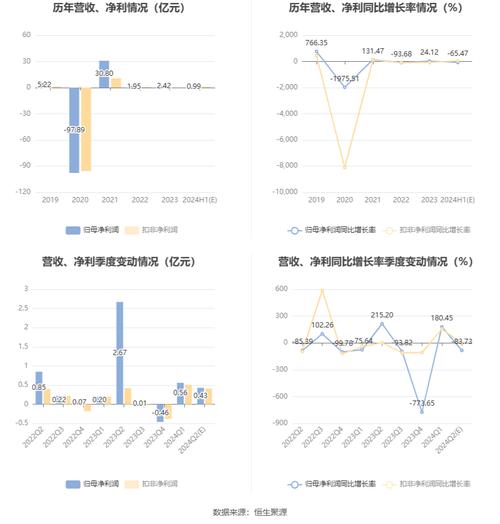 无锡海航2022年上半年净利270.77万同比增长49.52% 20年、21年大年夜订单陆续交货 互联通信 无锡海航2022年上半年净利270.77万同比增长49.52% 20年、21年大年夜订单陆续交货 无锡海航2022年上半年净利270.77万同比增长49.52% 20年、21年大年夜订单陆续交货 互联通信