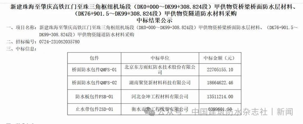 8906.88万元!东方雨虹连中三个大年夜标 智能科技 8906.88万元!东方雨虹连中三个大年夜标 8906.88万元!东方雨虹连中三个大年夜标 智能科技