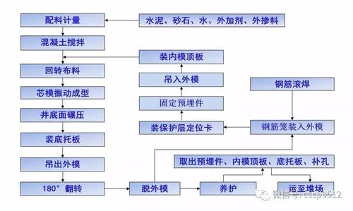 预制装配式检查井模具质量控制技能培训制作流程 智能科技 预制装配式检查井模具质量控制技能培训制作流程 预制装配式检查井模具质量控制技能培训制作流程 智能科技