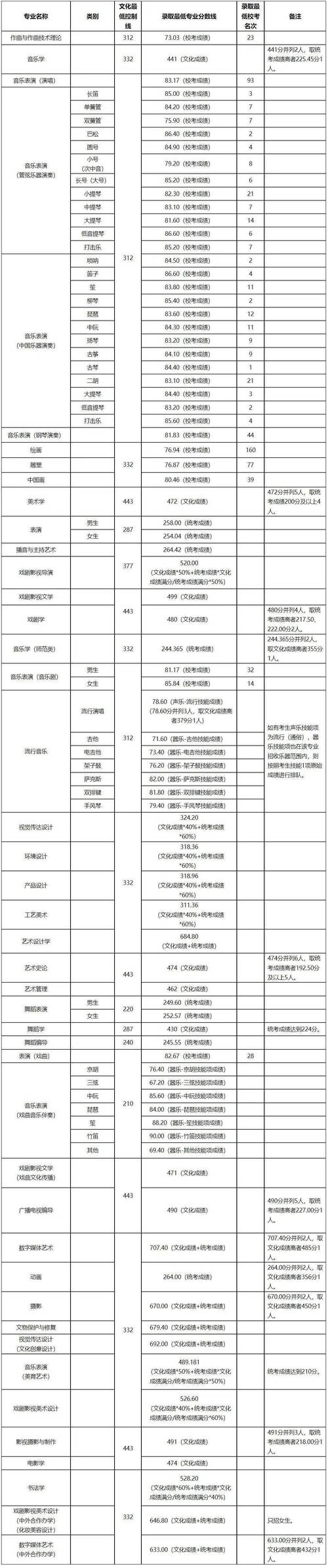 「超好就业」杭州电子科技大年夜学2023年美术与设计类专业录取分数线 人工智能 「超好就业」杭州电子科技大年夜学2023年美术与设计类专业录取分数线 「超好就业」杭州电子科技大年夜学2023年美术与设计类专业录取分数线 人工智能