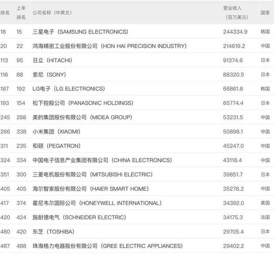 世界500强电子电器设备榜:两中企跃升迅猛!日企集体下滑 智能科技 世界500强电子电器设备榜:两中企跃升迅猛!日企集体下滑 世界500强电子电器设备榜:两中企跃升迅猛!日企集体下滑 智能科技