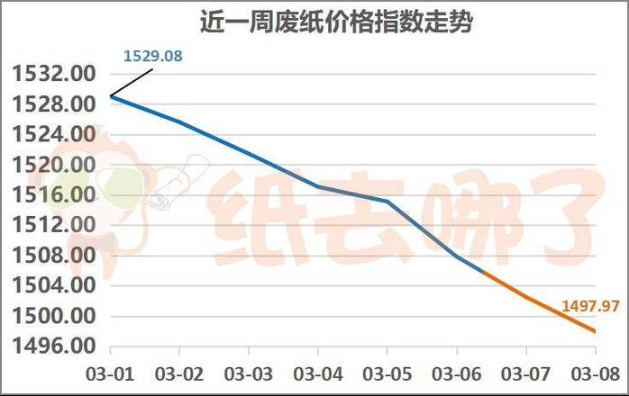 08月12日今日废纸价格最低下调20元/吨最高上调60元/吨。 智能科技 08月12日今日废纸价格最低下调20元/吨最高上调60元/吨。 08月12日今日废纸价格最低下调20元/吨最高上调60元/吨。 智能科技
