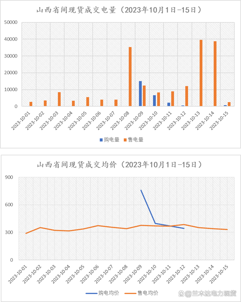 山西省2023年(截止10.15)省间现货购电分析 智能家居 山西省2023年(截止10.15)省间现货购电分析 山西省2023年(截止10.15)省间现货购电分析 智能家居