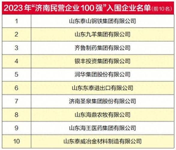2023年济南平易近企100强公示!泰钢、九羊、齐鲁制药留任前三名 智能家居 2023年济南平易近企100强公示!泰钢、九羊、齐鲁制药留任前三名 2023年济南平易近企100强公示!泰钢、九羊、齐鲁制药留任前三名 智能家居