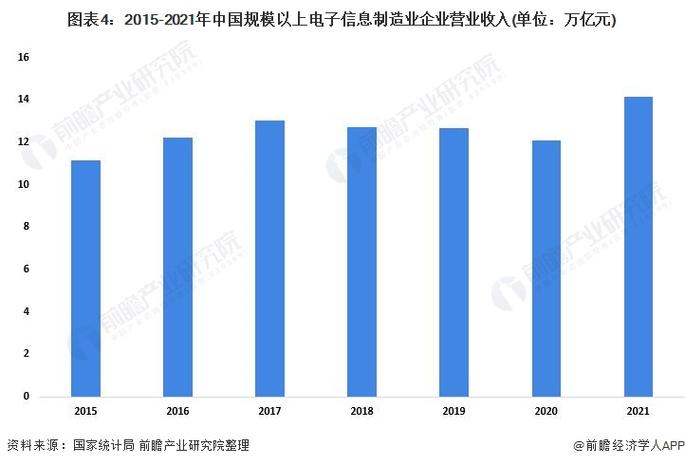 电子制造做事行业成长现状、竞争格局、重点企业分析及趋势猜测 互联通信 电子制造做事行业成长现状、竞争格局、重点企业分析及趋势猜测 电子制造做事行业成长现状、竞争格局、重点企业分析及趋势猜测 互联通信