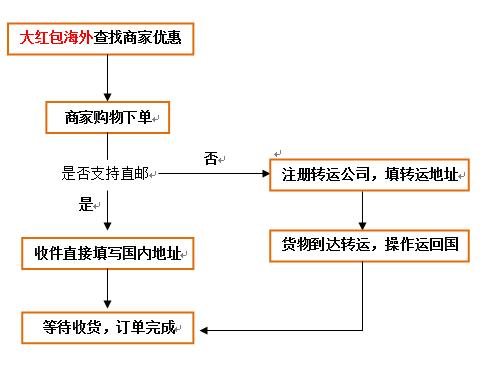 日亚海淘攻略集锦含下单转运全流程(图文教程) 人工智能 日亚海淘攻略集锦含下单转运全流程(图文教程) 日亚海淘攻略集锦含下单转运全流程(图文教程) 人工智能
