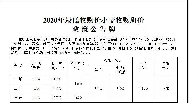 每斤1.12元!河北启动小麦最低收购价实行预案 智能家居 每斤1.12元!河北启动小麦最低收购价实行预案 每斤1.12元!河北启动小麦最低收购价实行预案 智能家居