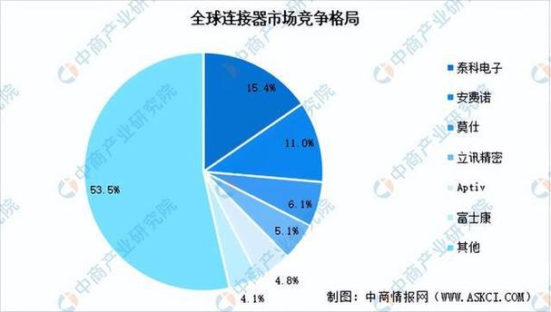 2024-2030全球及中国3C电子周详连接器行业前景趋势分析及十四五 智能家居 2024-2030全球及中国3C电子周详连接器行业前景趋势分析及十四五 2024-2030全球及中国3C电子周详连接器行业前景趋势分析及十四五 智能家居