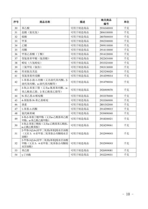 2022年进出口许可证治理货品目录公布 人工智能 2022年进出口许可证治理货品目录公布 2022年进出口许可证治理货品目录公布 人工智能