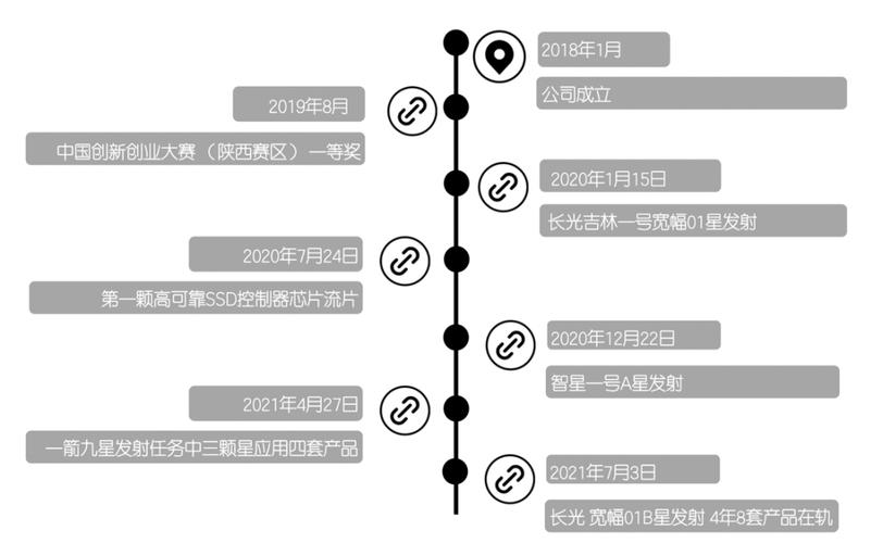 融资丨「EXA Tech」完成数切切元Pre-A轮融资专注于太空信息存储 互联通信 融资丨「EXA Tech」完成数切切元Pre-A轮融资专注于太空信息存储 融资丨「EXA Tech」完成数切切元Pre-A轮融资专注于太空信息存储 互联通信