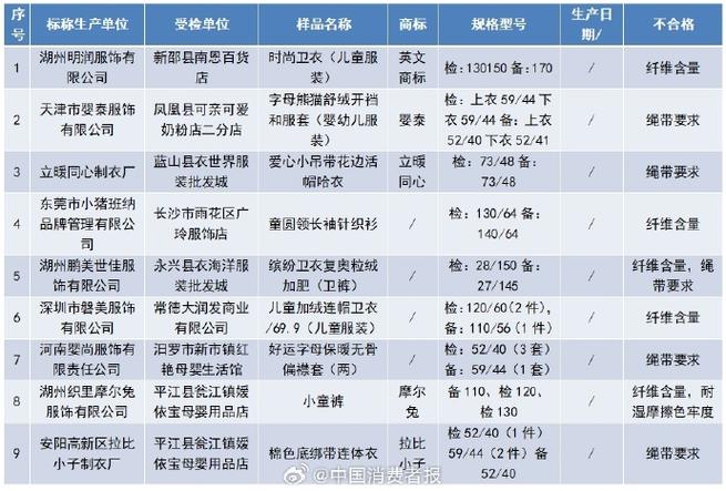 河南省市场监管局抽检儿童及婴幼儿服装等104种产品不相符创造率为6.8% 河南省市场监管局抽检儿童及婴幼儿服装等104种产品不相符创造率为6.8% 人工智能