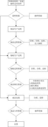 家电产品GB质检申报测试内容及解决流程 智能家居 家电产品GB质检申报测试内容及解决流程 家电产品GB质检申报测试内容及解决流程 智能家居
