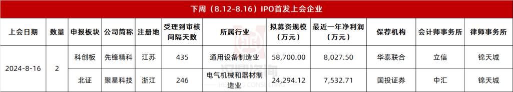 下周14家公司迎IPO“大年夜考”:均胜电子兄弟公司拟募资7.5亿这家华为供应商亮相 智能科技 下周14家公司迎IPO“大年夜考”:均胜电子兄弟公司拟募资7.5亿这家华为供应商亮相 下周14家公司迎IPO“大年夜考”:均胜电子兄弟公司拟募资7.5亿这家华为供应商亮相 智能科技