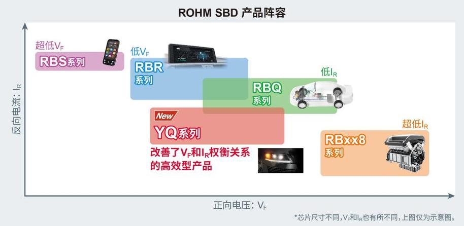 ROHM推出实现业界超快trr的100V耐压SBD“YQ系列” 人工智能 ROHM推出实现业界超快trr的100V耐压SBD“YQ系列” ROHM推出实现业界超快trr的100V耐压SBD“YQ系列” 人工智能