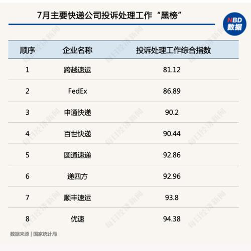 中国快递物流健康监测申报|极端气候抬升申说率 中通、极兔、宅急送申说处理综合分数打满分 仍有8家落黑榜 互联通信 中国快递物流健康监测申报|极端气候抬升申说率 中通、极兔、宅急送申说处理综合分数打满分 仍有8家落黑榜 中国快递物流健康监测申报|极端气候抬升申说率 中通、极兔、宅急送申说处理综合分数打满分 仍有8家落黑榜 互联通信