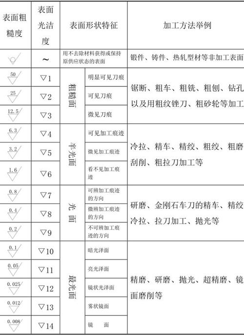 你知道粗拙度为什么是0.8, 1.6, 3.2, 6.3, 12.5?而不是其他数字 互联通信 你知道粗拙度为什么是0.8, 1.6, 3.2, 6.3, 12.5?而不是其他数字 你知道粗拙度为什么是0.8, 1.6, 3.2, 6.3, 12.5?而不是其他数字 互联通信