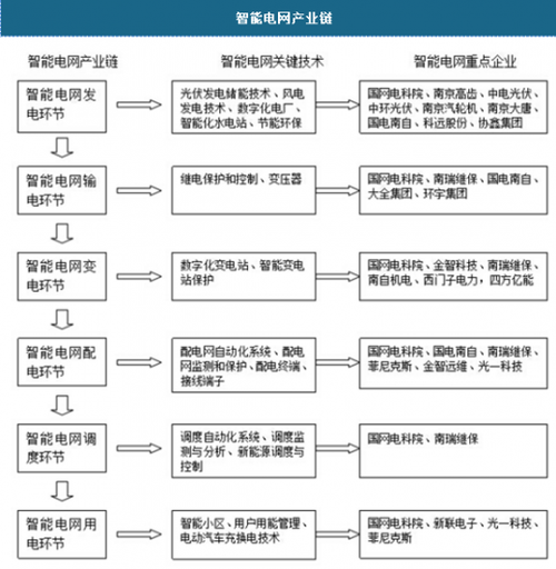 智能电网行业深度研究:家当链、竞争格局与成长趋势 互联通信 智能电网行业深度研究:家当链、竞争格局与成长趋势 智能电网行业深度研究:家当链、竞争格局与成长趋势 互联通信