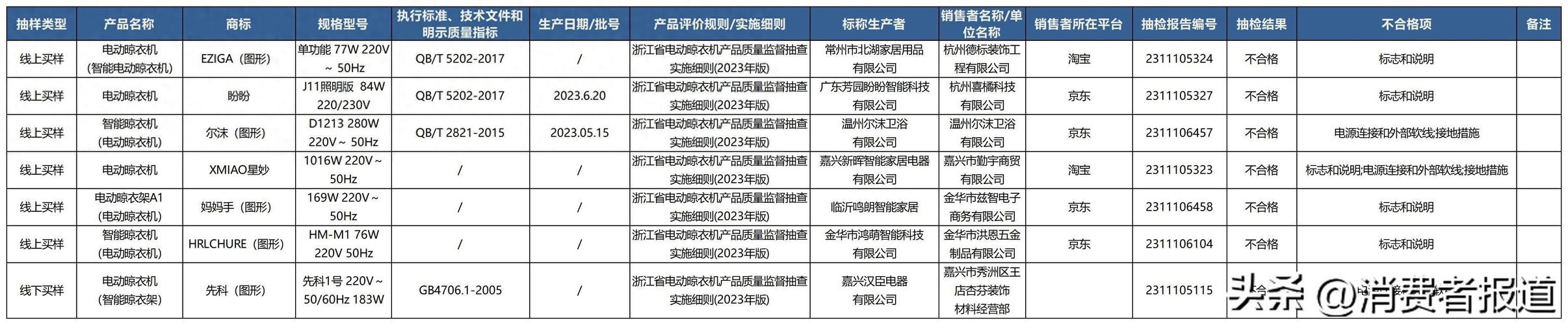 质检资讯|浙江市监局电动晾衣机抽检:盼盼、尔沫等7批次不合格 人工智能 质检资讯|浙江市监局电动晾衣机抽检:盼盼、尔沫等7批次不合格 质检资讯|浙江市监局电动晾衣机抽检:盼盼、尔沫等7批次不合格 人工智能