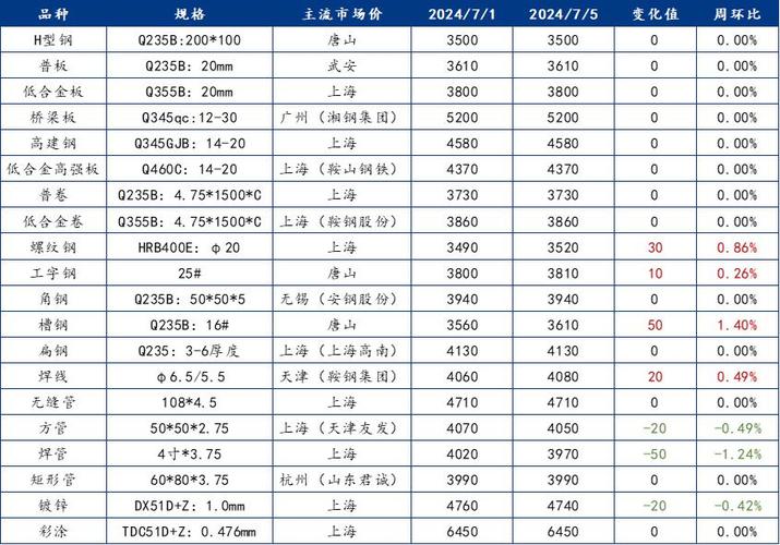 Mysteel周报:机械原材料价格监测(8.12-8.16) 智能家居 Mysteel周报:机械原材料价格监测(8.12-8.16) Mysteel周报:机械原材料价格监测(8.12-8.16) 智能家居