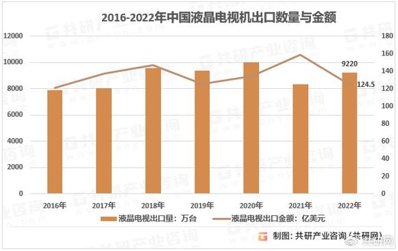 上半年江门进出口数据出炉!液晶电视机出口增长22.5% 智能科技 上半年江门进出口数据出炉!液晶电视机出口增长22.5% 上半年江门进出口数据出炉!液晶电视机出口增长22.5% 智能科技