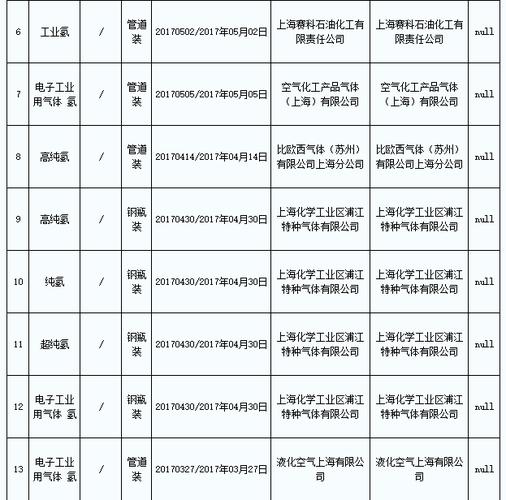 2023年上海市危险化学品(工业氮、氢气)产品质量监督抽查结果 智能科技 2023年上海市危险化学品(工业氮、氢气)产品质量监督抽查结果 2023年上海市危险化学品(工业氮、氢气)产品质量监督抽查结果 智能科技