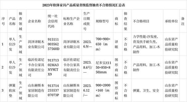 济南市公布2023年国庆节时期软体家具产品质量专项监督抽查结果 智能科技 济南市公布2023年国庆节时期软体家具产品质量专项监督抽查结果 济南市公布2023年国庆节时期软体家具产品质量专项监督抽查结果 智能科技