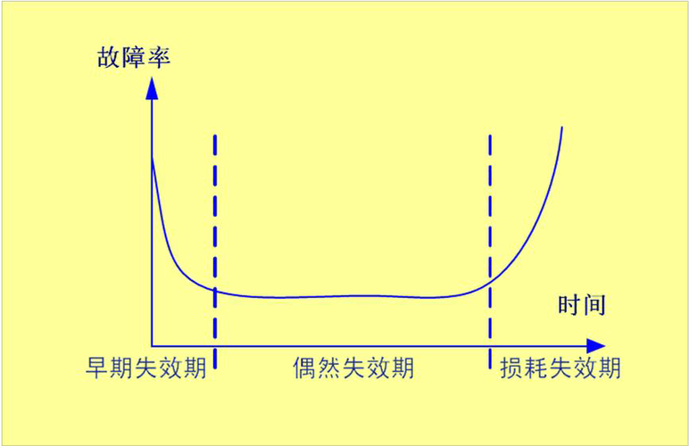 靠得住性质量常识分享带你理解的浴盆曲线又称U型曲线 智能科技 靠得住性质量常识分享带你理解的浴盆曲线又称U型曲线 靠得住性质量常识分享带你理解的浴盆曲线又称U型曲线 智能科技