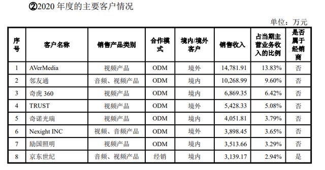 IPO不雅观察|年入10亿的摄像头大年夜卖奥尼电子替360代工中航成本突击入股 互联通信 IPO不雅观察|年入10亿的摄像头大年夜卖奥尼电子替360代工中航成本突击入股 IPO不雅观察|年入10亿的摄像头大年夜卖奥尼电子替360代工中航成本突击入股 互联通信