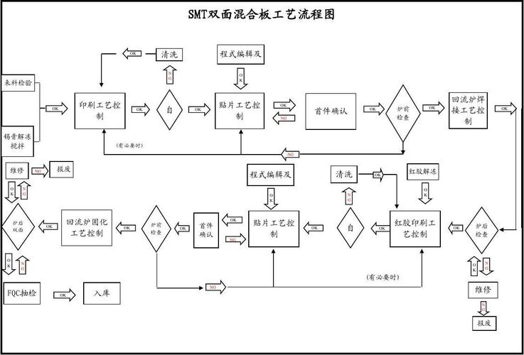 SMT加工厂的基本工艺流程 人工智能 SMT加工厂的基本工艺流程 SMT加工厂的基本工艺流程 人工智能