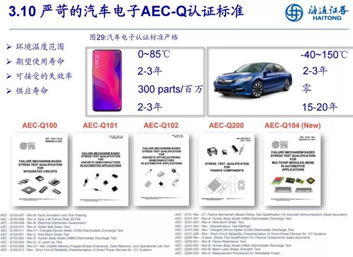 什么是车规级?车规级半导体/元器件认证 智能家居 什么是车规级?车规级半导体/元器件认证 什么是车规级?车规级半导体/元器件认证 智能家居