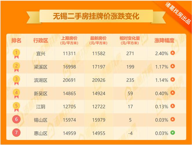 最新!米宅宣告新房房价数据 无锡涨幅1% 宜兴均价12438元/㎡ 智能科技 最新!米宅宣告新房房价数据 无锡涨幅1% 宜兴均价12438元/㎡ 最新!米宅宣告新房房价数据 无锡涨幅1% 宜兴均价12438元/㎡ 智能科技
