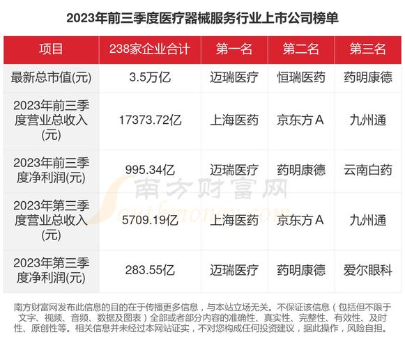2023年中国医疗设备行业上市公司业绩排行榜 互联通信 2023年中国医疗设备行业上市公司业绩排行榜 2023年中国医疗设备行业上市公司业绩排行榜 互联通信