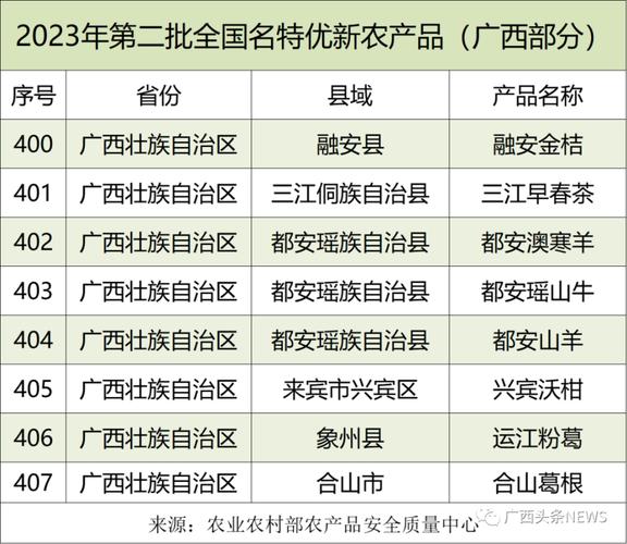 旅游必购清单又上新！广西新增8个“国字号”特产 旅游必购清单又上新！广西新增8个“国字号”特产 智能科技