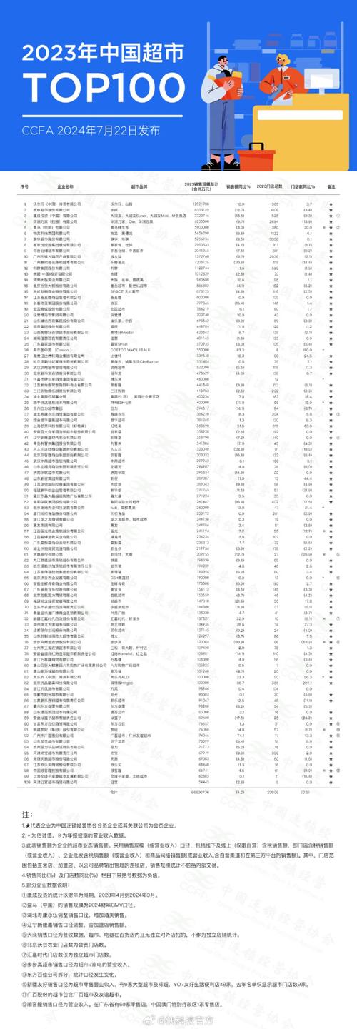 2023中国收集零售Top100榜单宣告!这些福建企业上榜! 智能科技 2023中国收集零售Top100榜单宣告!这些福建企业上榜! 2023中国收集零售Top100榜单宣告!这些福建企业上榜! 智能科技
