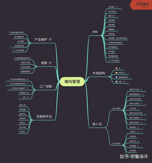史上最全的智能硬件项目全流程及核心关注点 智能家居 史上最全的智能硬件项目全流程及核心关注点 史上最全的智能硬件项目全流程及核心关注点 智能家居