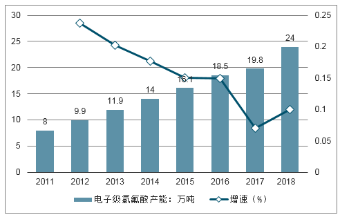 电子级氢氟酸行业现状及成长趋势分析 人工智能 电子级氢氟酸行业现状及成长趋势分析 电子级氢氟酸行业现状及成长趋势分析 人工智能